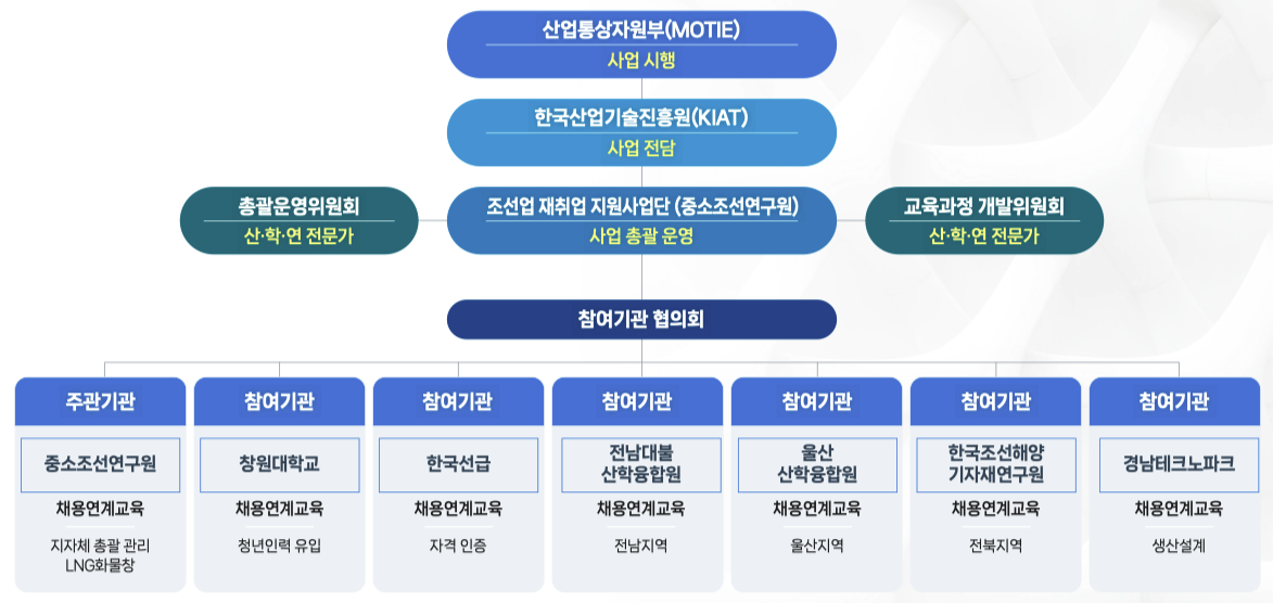사업체계